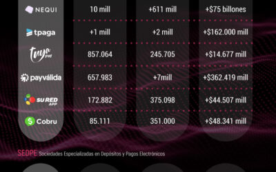 Billeteras digitales en Colombia al cierre del 2021