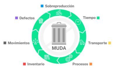 Las 7 mudas: ¿ Cuales son los 7 desperdicios de las empresas?