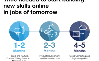 10  habilidades laborales del futuro