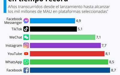 «Facebook ya no existe para los jóvenes»: el problema de Zuckerberg para sacar a los adolescentes de TikTok